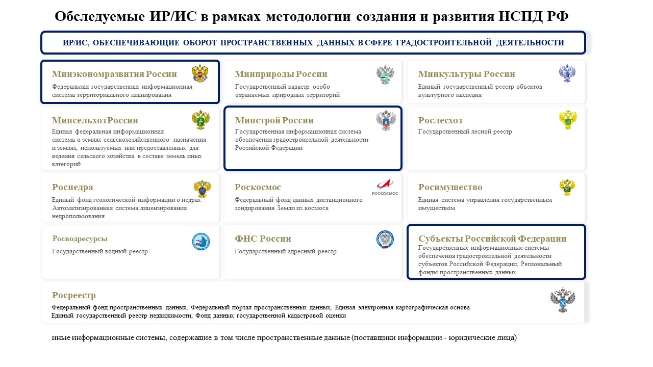 Институт приступил к выполнению работ по НСПД РФ в части оборота  пространственных данных в градостроительной деятельности | ИТП «Град»