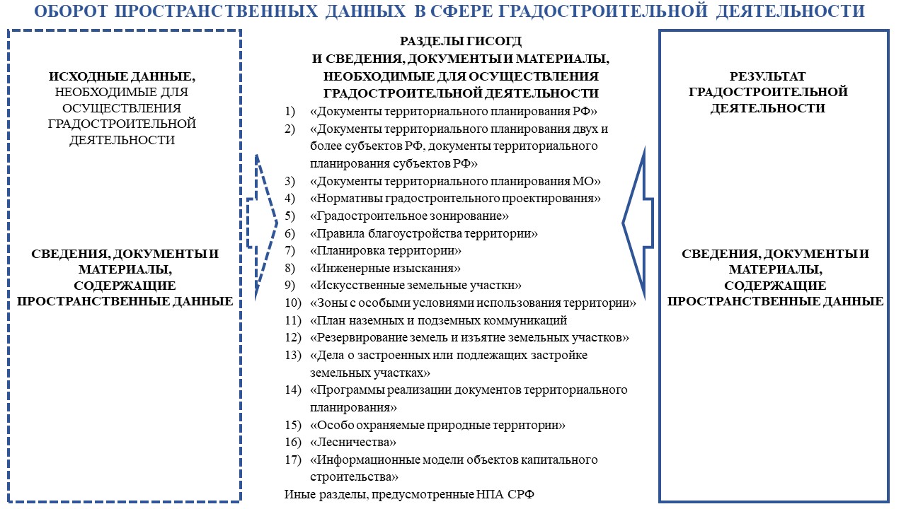 Зонирование территории для осуществления градостроительной деятельности